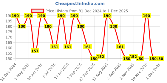 myntra.com Vedicline Lychee Shake Cleansing Milk 100ml vedicline Price History Graph from 31 Dec 2024 to 1 Dec 2025