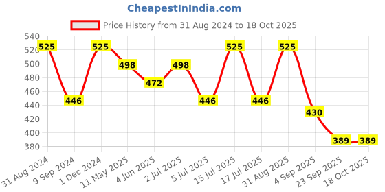 myntra.com Vedicline Lychee Shake Cleansing Milk - 500ml vedicline Price History Graph from 31 Aug 2024 to 18 Oct 2025