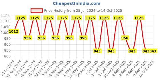 myntra.com Vedicline Magical De Tan Kit vedicline Price History Graph from 25 Jul 2024 to 13 Oct 2025