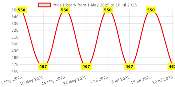 myntra.com Vedicline Neem & Brahmi Disinfecting Face Wash Minimize Pigmentation  - 500ml vedicline Price History Graph from 1 May 2025 to 15 Jul 2025