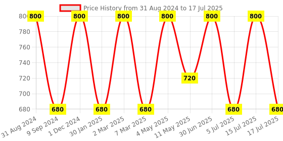 myntra.com Vedicline Neem & Brahmi Face Scrub For Pigmentation & Open Pores - 500ml vedicline Price History Graph from 31 Aug 2024 to 15 Jul 2025