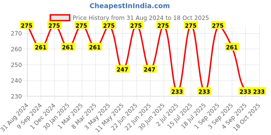 myntra.com Vedicline Neem & Brahmi Face Scrub Reduce Dead skin - 100ml vedicline Price History Graph from 31 Aug 2024 to 18 Oct 2025