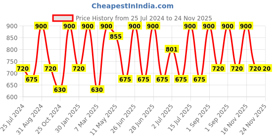 myntra.com Vedicline Neem & Brahmi Face Wash, Pack, Cream & Astringent Combo vedicline Price History Graph from 25 Jul 2024 to 24 Nov 2025
