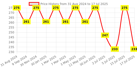 myntra.com Vedicline Neem Brahmi Face Pack For Open Pores - 100ml vedicline Price History Graph from 31 Aug 2024 to 15 Jul 2025