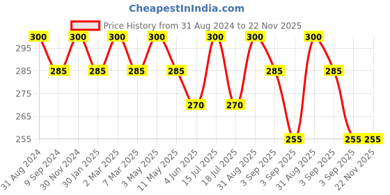 myntra.com Vedicline Ontime Anti-Aging Night Cream with Apricot & Almond Oil - 50 ml vedicline Price History Graph from 31 Aug 2024 to 22 Nov 2025