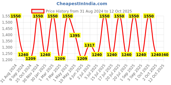 myntra.com Vedicline Papaya & Lime Facial Kit for Tan Blemishes & Pigmentation vedicline Price History Graph from 31 Aug 2024 to 12 Oct 2025