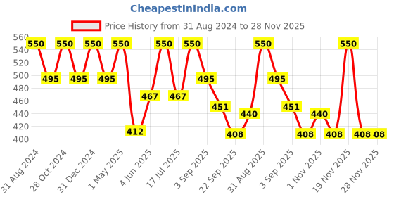 myntra.com Vedicline Pearl Pishthi Cleansing Gel For Anti-Aging - 500ml vedicline Price History Graph from 31 Aug 2024 to 28 Nov 2025