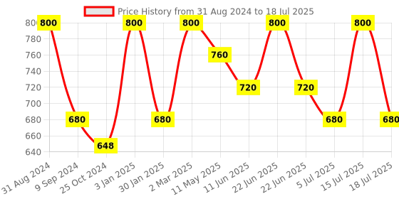 myntra.com Vedicline Professional Alpha Whitening Face Pack For Reduce Spots & Acne - 500ml vedicline Price History Graph from 31 Aug 2024 to 15 Jul 2025