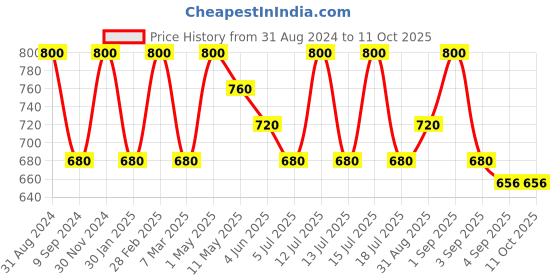 myntra.com Vedicline Professional Banana Pulp Face Pack With Skin Firming Ingredients - 500ml vedicline Price History Graph from 31 Aug 2024 to 11 Oct 2025
