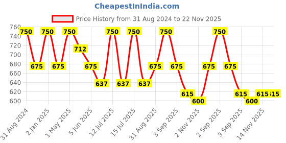 myntra.com Vedicline Professional Bio Rhythm Face Pack Excess Oil - 500ml vedicline Price History Graph from 31 Aug 2024 to 22 Nov 2025