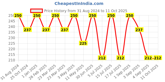 myntra.com Vedicline Professional Choco Deli Sugar Scrub Minimize Wrinkles Fine Lines - 100ml vedicline Price History Graph from 31 Aug 2024 to 11 Oct 2025
