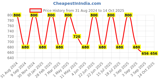 myntra.com Vedicline Professional Neem Brahmi Face Pack Reduce Acne & Pigmentation - 500ml vedicline Price History Graph from 31 Aug 2024 to 14 Oct 2025