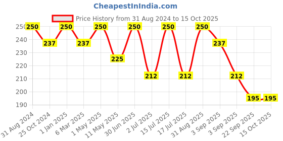 myntra.com Vedicline Sandalwood & Turmeric Face Wash Reduce Scars & Breakouts - 200ml vedicline Price History Graph from 31 Aug 2024 to 15 Oct 2025