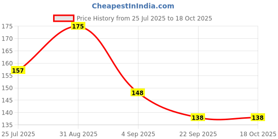 myntra.com Vedicline Sandalwood & Turmeric Face Wash Reduces Scars & Breakouts - 100ml vedicline Price History Graph from 25 Jul 2025 to 18 Oct 2025