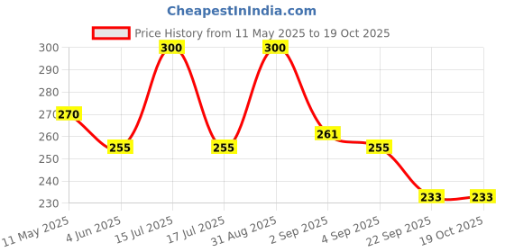 myntra.com Vedicline Set Of 2 Eucalyptus & Rosemary Face Wash Reduce Blemishes Acne & Pimple - 100ml vedicline Price History Graph from 11 May 2025 to 18 Oct 2025