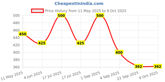 myntra.com Vedicline Set Of 2 Green Apple Toner For Clear Face - 200ml Each vedicline Price History Graph from 11 May 2025 to 9 Oct 2025