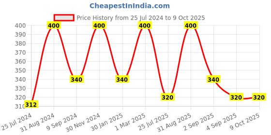 myntra.com Vedicline Set of 2 Soft Heel Foot Cream with Bees Wax & Clove Oil - 100 ml each vedicline Price History Graph from 25 Jul 2024 to 8 Oct 2025