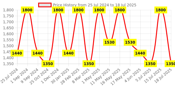 myntra.com Vedicline Set Of 4 Kumkumadi Tailam Bridal Glow Kit - 248 ml - 80 gm vedicline Price History Graph from 25 Jul 2024 to 15 Jul 2025