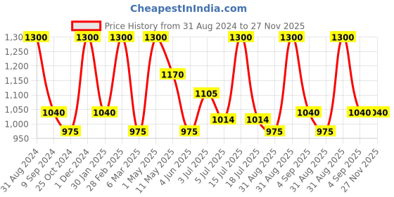 myntra.com Vedicline Set Of 5 Alpha Whitening Alpha Whitening Cream-Scrub-Face Pack-Massage Cream vedicline Price History Graph from 31 Aug 2024 to 26 Nov 2025