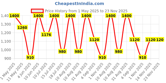myntra.com Vedicline Silver Facial Kit With Aloe Vera - 100ml Each vedicline Price History Graph from 1 May 2025 to 23 Nov 2025