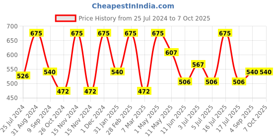 myntra.com Vedicline Soft Heel Cream 100ml, Cuticle & Nail Cream-100ml & Green Apple Toner - 200ml vedicline Price History Graph from 25 Jul 2024 to 7 Oct 2025