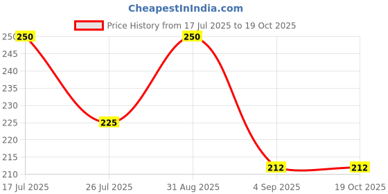 myntra.com Vedicline Vitamin C Facial Kit with Aloe Vera & Turmeric 50 ml - 6 Sachets vedicline Price History Graph from 17 Jul 2025 to 18 Oct 2025
