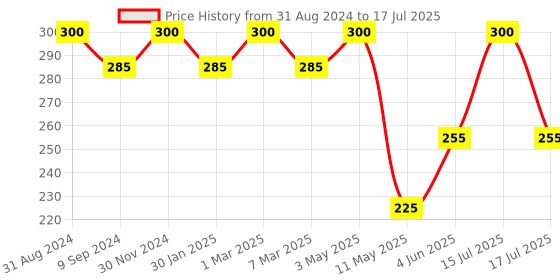 myntra.com Vedicline White Lily Passion Face Pack Improve Skin Elasticity & Texture - 100ml vedicline Price History Graph from 31 Aug 2024 to 15 Jul 2025