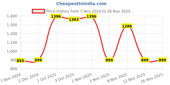myntra.com VEDIX Combo of 4 Customized Ayurvedic Hair Fall Oil vedix Price History Graph from 7 Nov 2024 to 25 Nov 2025