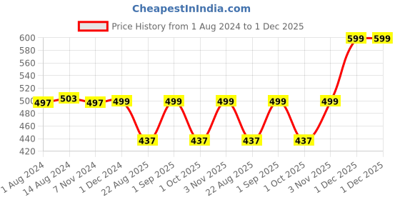 myntra.com VEDIX Customised Ayurveda Pratida Shine Rebound Hydrating Hair Mask 200 gm vedix Price History Graph from 1 Aug 2024 to 1 Dec 2025