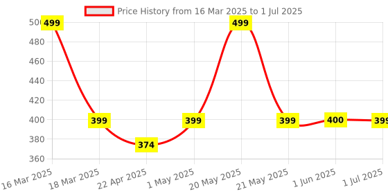 myntra.com VEDIX Customized Ayurvedic Ahuta Root Stimulating Hair Oil for Normal & Oily Scalp - Straight Hair vedix Price History Graph from 16 Mar 2025 to 1 Jul 2025