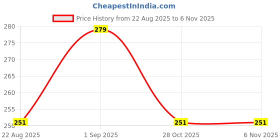 myntra.com VEDIX Customized Ayurvedic Anagh Face Oil For Pigmented Skin - 10ml vedix Price History Graph from 22 Aug 2025 to 6 Nov 2025