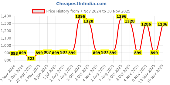 myntra.com VEDIX Customized Ayurvedic Anti Hair Fall Oil Combo-4 Pieces vedix Price History Graph from 7 Nov 2024 to 30 Nov 2025