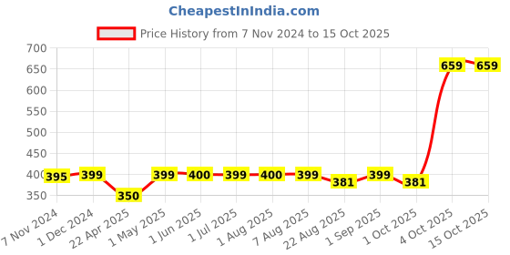 myntra.com VEDIX Customized Ayurvedic Jeevath Root Stimulating Hair Oil Normal & Oily Scalp - Wavy  Hair vedix Price History Graph from 7 Nov 2024 to 15 Oct 2025