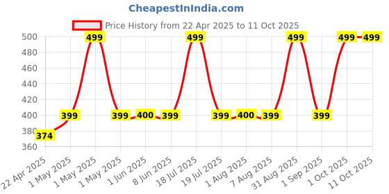 myntra.com VEDIX Customized Ayurvedic Niraj HydroMatte Oil Free Face Gel - Normal Skin vedix Price History Graph from 22 Apr 2025 to 11 Oct 2025