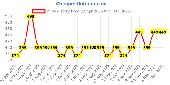 myntra.com VEDIX Customized Ayurvedic Niryath Root Stimulating Hair Oil for Dry Scalp - Straight Hair vedix Price History Graph from 22 Apr 2025 to 5 Dec 2025