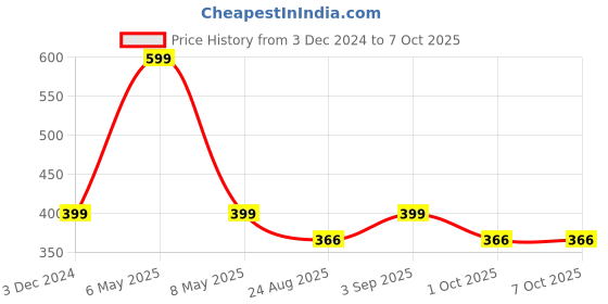 myntra.com VEDIX Customized Ayurvedic Prastha Firm Restore Face Serum vedix Price History Graph from 3 Dec 2024 to 6 Oct 2025