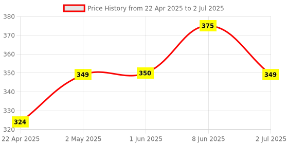 myntra.com VEDIX Customized Ayurvedic Rachan Intense Damage Restore Leave-In Conditioner - 50 ml vedix Price History Graph from 22 Apr 2025 to 2 Jul 2025