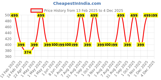 myntra.com VEDIX Customized Ayurvedic Sthavi HydroPlenish Moisturizing Facial Cream vedix Price History Graph from 13 Feb 2025 to 4 Dec 2025