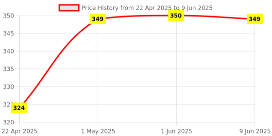 myntra.com VEDIX Customized Ayurvedic Sushath No-Frizz Leave-In Conditioner - 50ml vedix Price History Graph from 22 Apr 2025 to 9 Jun 2025