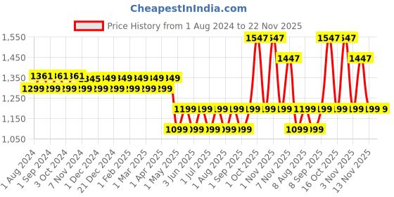 myntra.com VEDIX Customized Hair Fall & Dandruff Control for Normal, Oily & Straight Hair vedix Price History Graph from 1 Aug 2024 to 22 Nov 2025