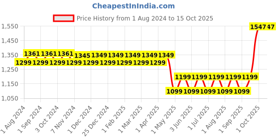 myntra.com VEDIX Customized Hair Fall & Dandruff Control Regimen-Normal To Oily Scalp & Straight Hair vedix Price History Graph from 1 Aug 2024 to 15 Oct 2025