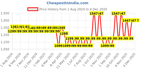 myntra.com VEDIX Customized Hair Fall Control & Dandruff Care Regimen - Dry Scalp & Straight Hair vedix Price History Graph from 1 Aug 2024 to 4 Dec 2025