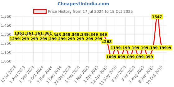 myntra.com VEDIX Customized Hair Fall Control & Dandruff Care Regimen- Normal-Oily Scalp & Wavy Hair vedix Price History Graph from 17 Jul 2024 to 18 Oct 2025