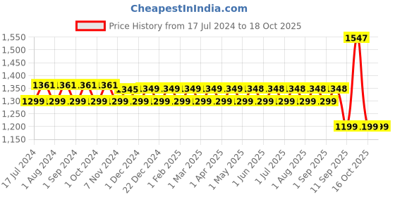 myntra.com VEDIX Customized Hair Fall Control & Dandruff Regimen for Dry Hair/Oily Scalp/Wavy Hair vedix Price History Graph from 17 Jul 2024 to 16 Oct 2025