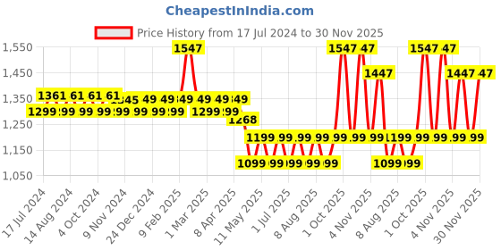 myntra.com Vedix Customized Hair Fall Control Regimen - Dandruff-Oily Scalp Wavy Hair vedix Price History Graph from 17 Jul 2024 to 30 Nov 2025