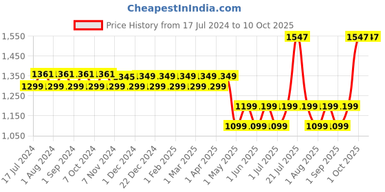 myntra.com VEDIX Customized Hair Fall Control Regimen for Dandruff - Normal Oily Scalp + Wavy Hair vedix Price History Graph from 17 Jul 2024 to 9 Oct 2025
