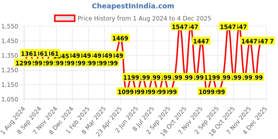 myntra.com VEDIX Customized Hair Fall Control Regimen for Dry Hair - Normal-Oily Scalp & Curly Hair vedix Price History Graph from 1 Aug 2024 to 4 Dec 2025