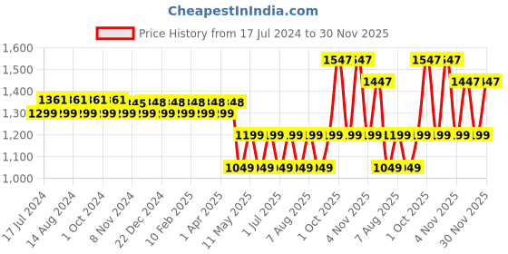myntra.com VEDIX Customized Hair Fall Control Regimen for Dry Hair - Normal Oily Scalp + Wavy Hair vedix Price History Graph from 17 Jul 2024 to 30 Nov 2025