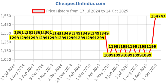 myntra.com VEDIX Customized Hair Fall Control Regimen-Normal to Oily Scalp+Curly Hair with Dandruff vedix Price History Graph from 17 Jul 2024 to 13 Oct 2025