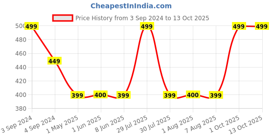 myntra.com VEDIX Men Customised Jeevath Root Stimulating Hair Oil- 100ml vedix Price History Graph from 3 Sep 2024 to 13 Oct 2025
